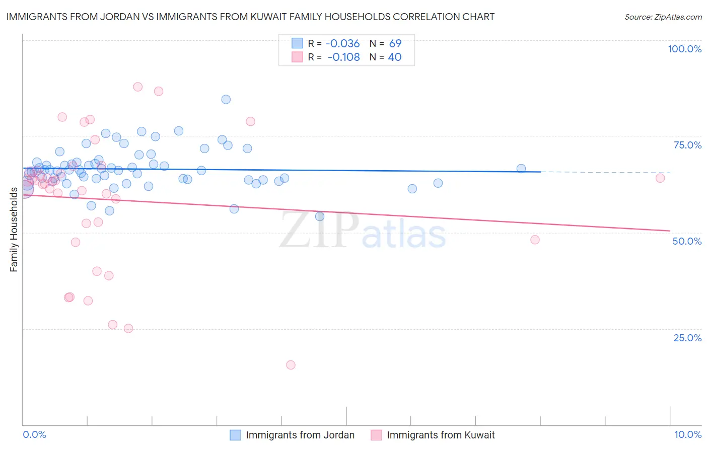 Immigrants from Jordan vs Immigrants from Kuwait Family Households