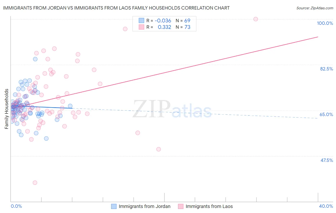 Immigrants from Jordan vs Immigrants from Laos Family Households