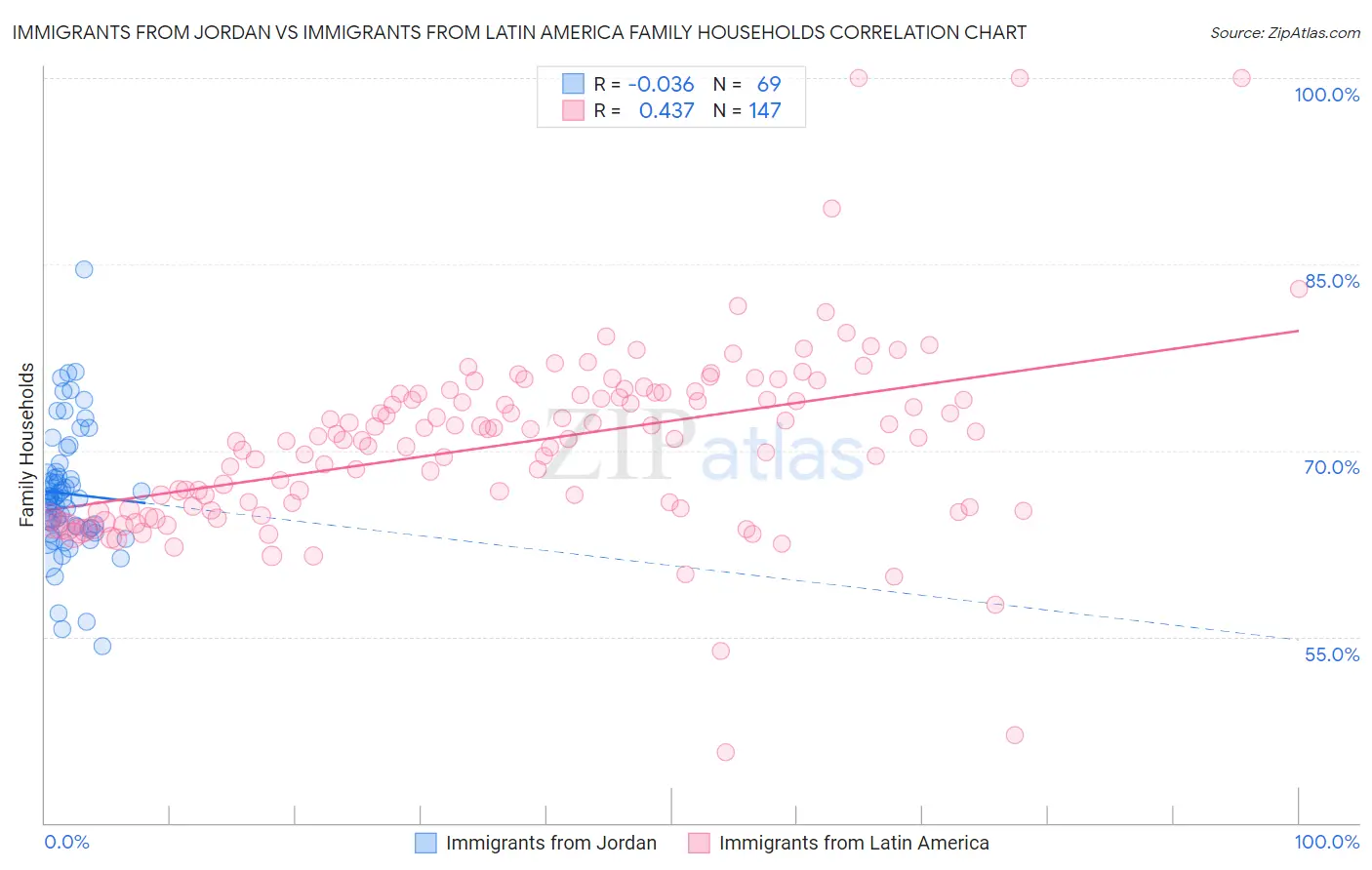 Immigrants from Jordan vs Immigrants from Latin America Family Households
