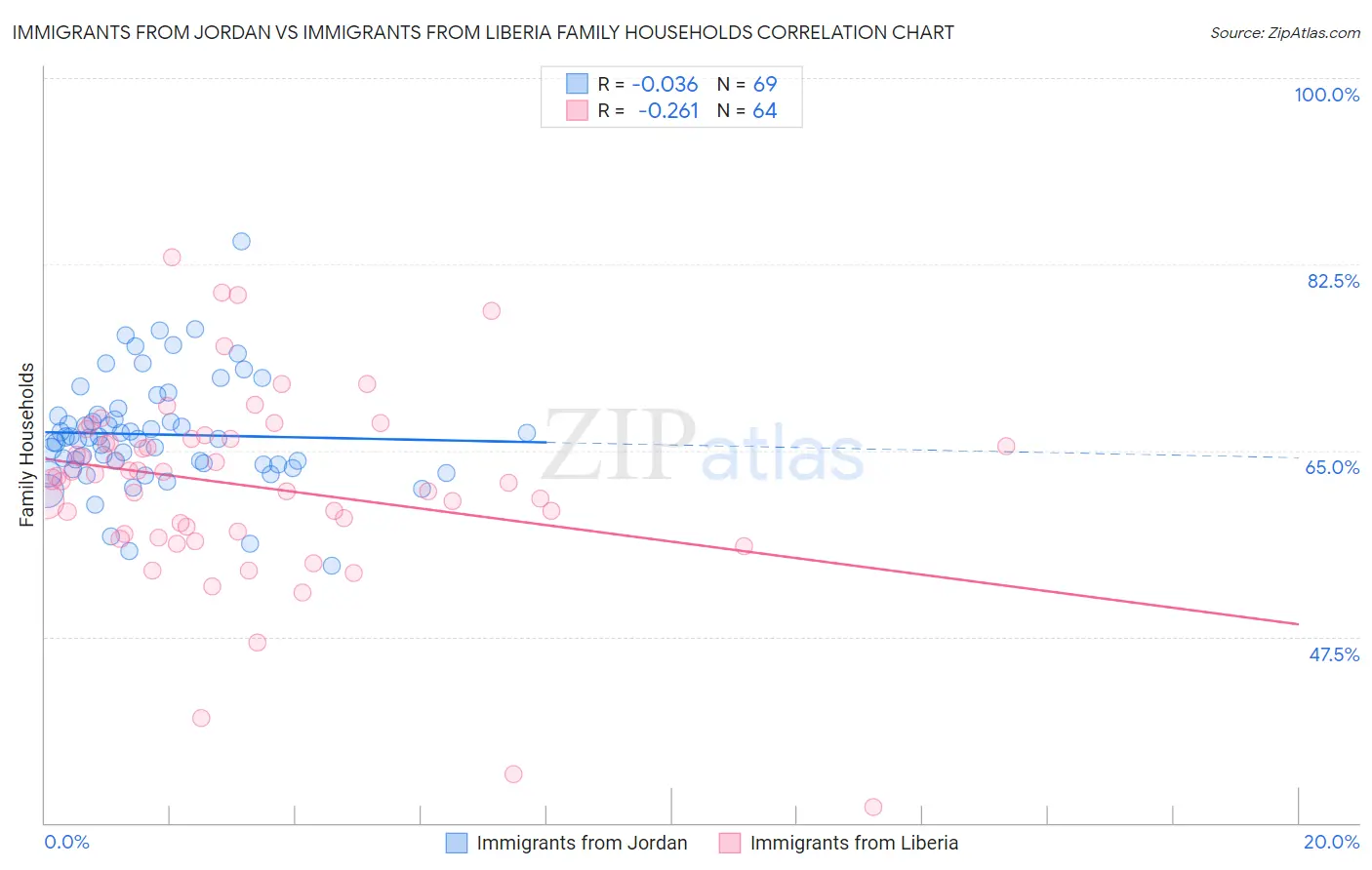 Immigrants from Jordan vs Immigrants from Liberia Family Households
