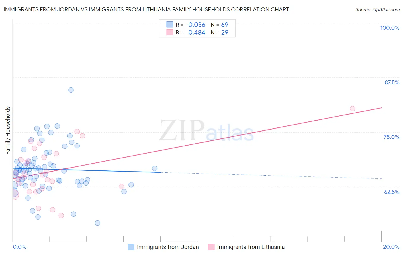 Immigrants from Jordan vs Immigrants from Lithuania Family Households
