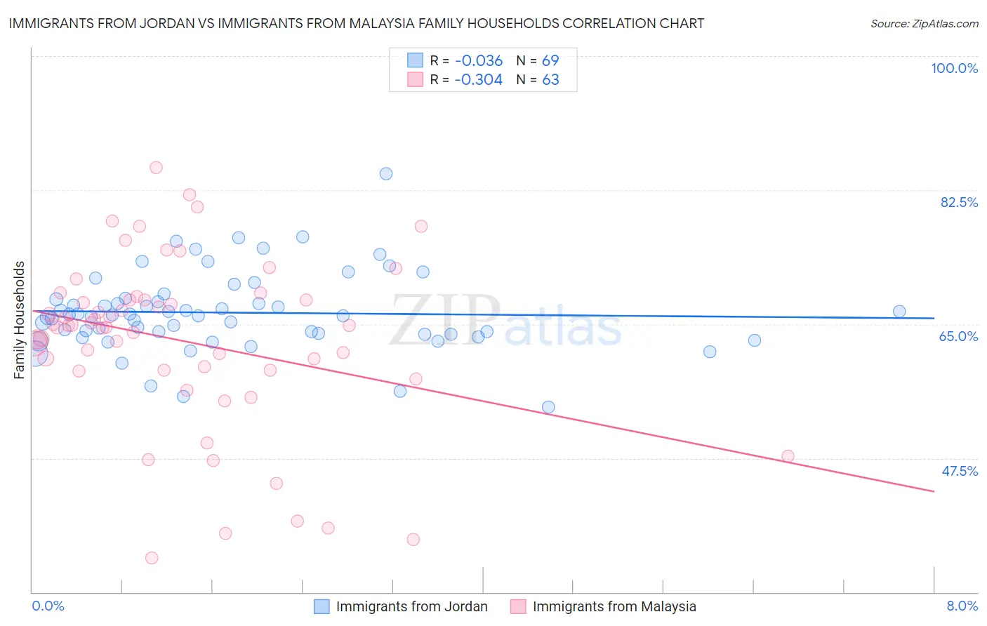 Immigrants from Jordan vs Immigrants from Malaysia Family Households