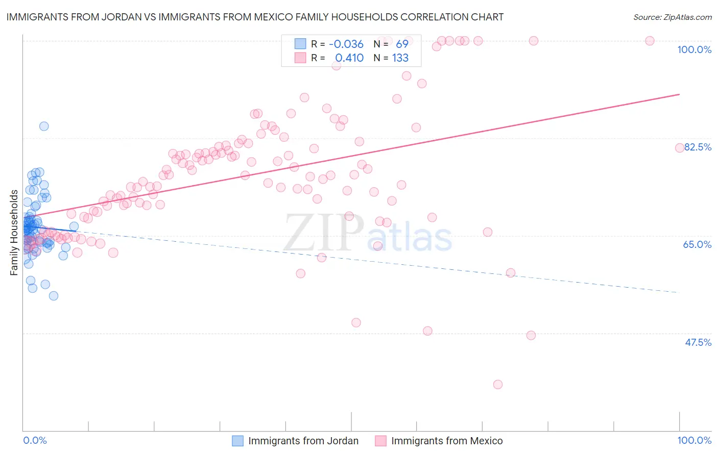 Immigrants from Jordan vs Immigrants from Mexico Family Households