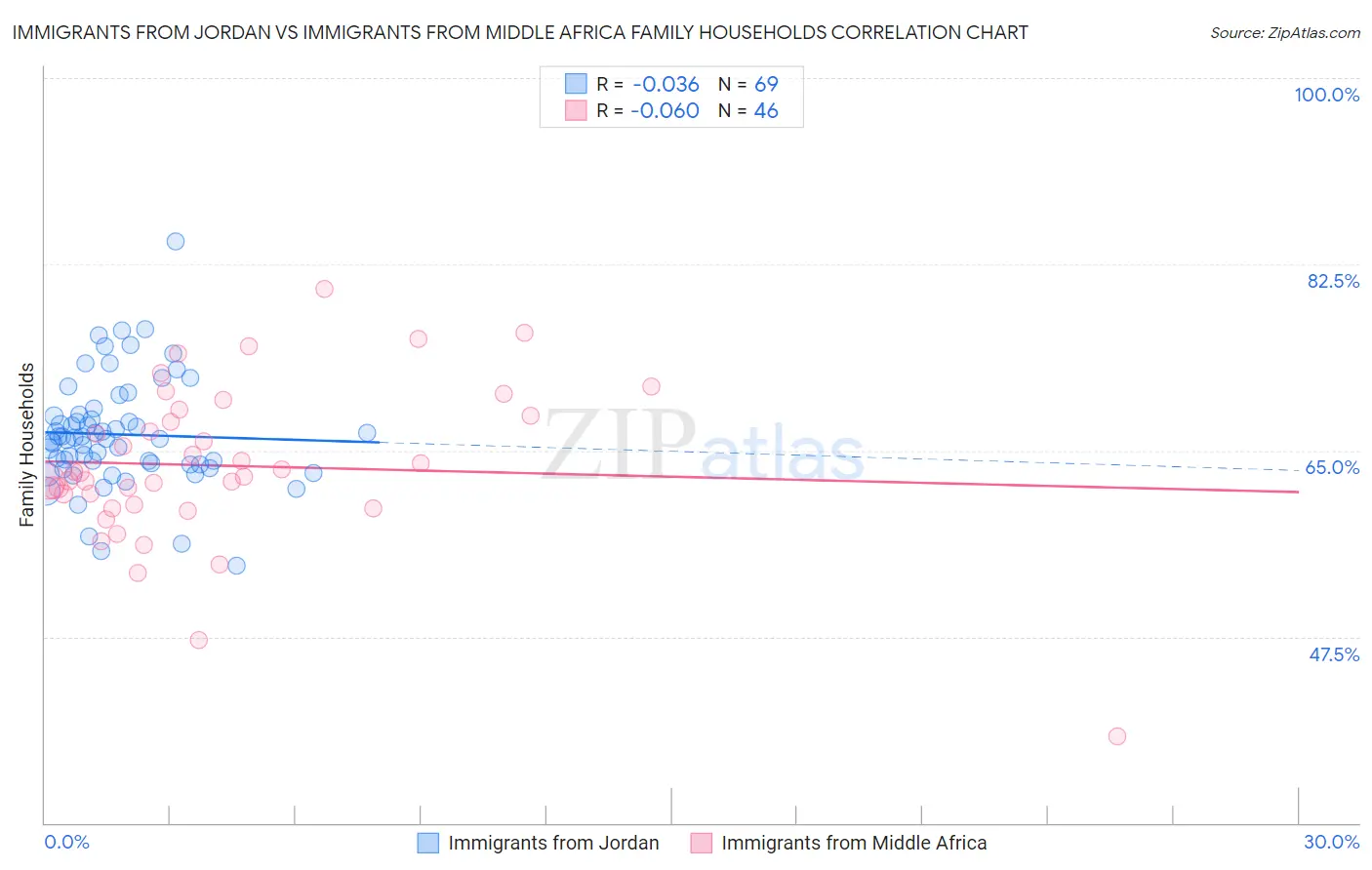 Immigrants from Jordan vs Immigrants from Middle Africa Family Households