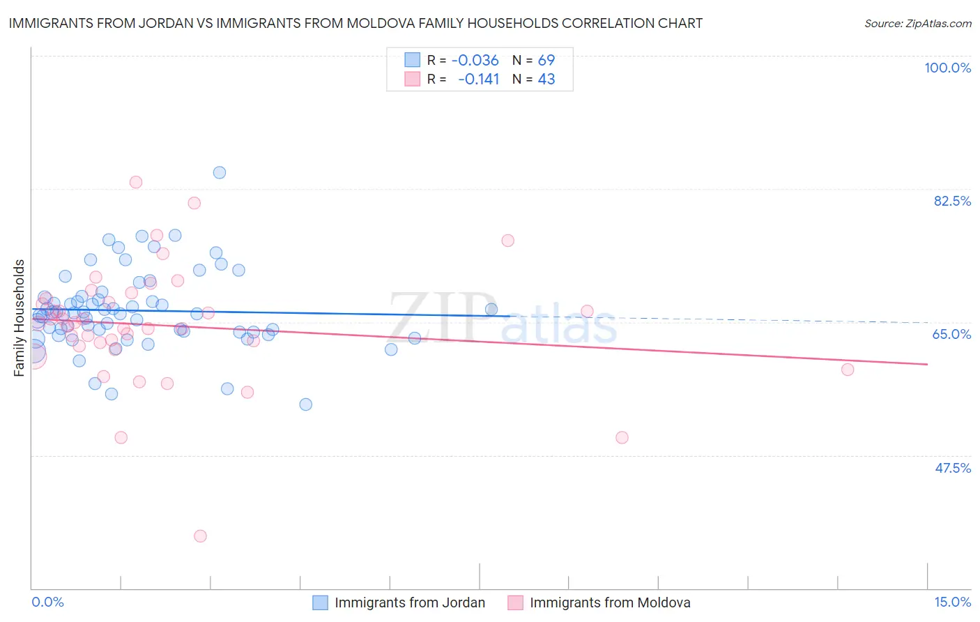 Immigrants from Jordan vs Immigrants from Moldova Family Households