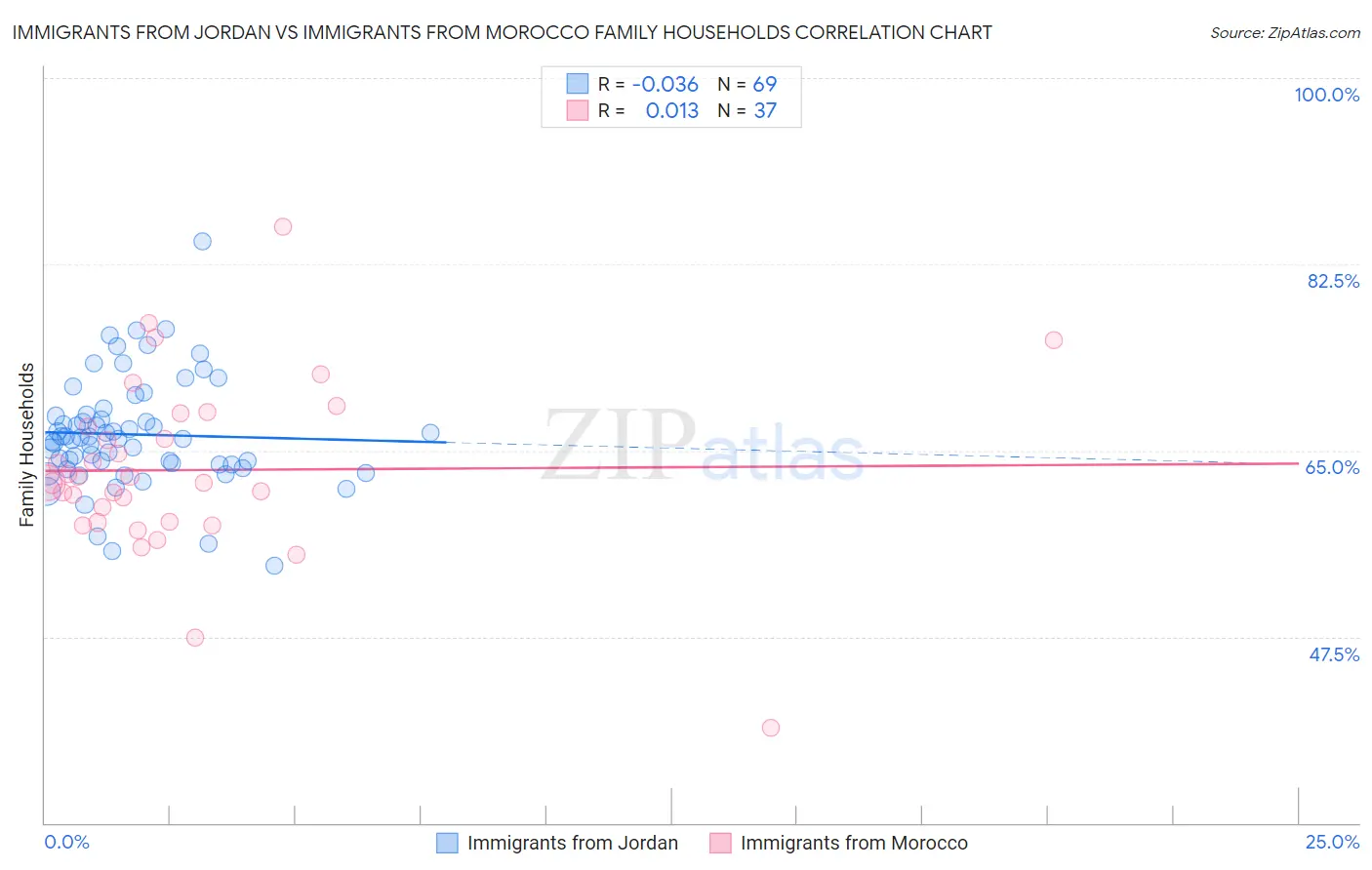 Immigrants from Jordan vs Immigrants from Morocco Family Households