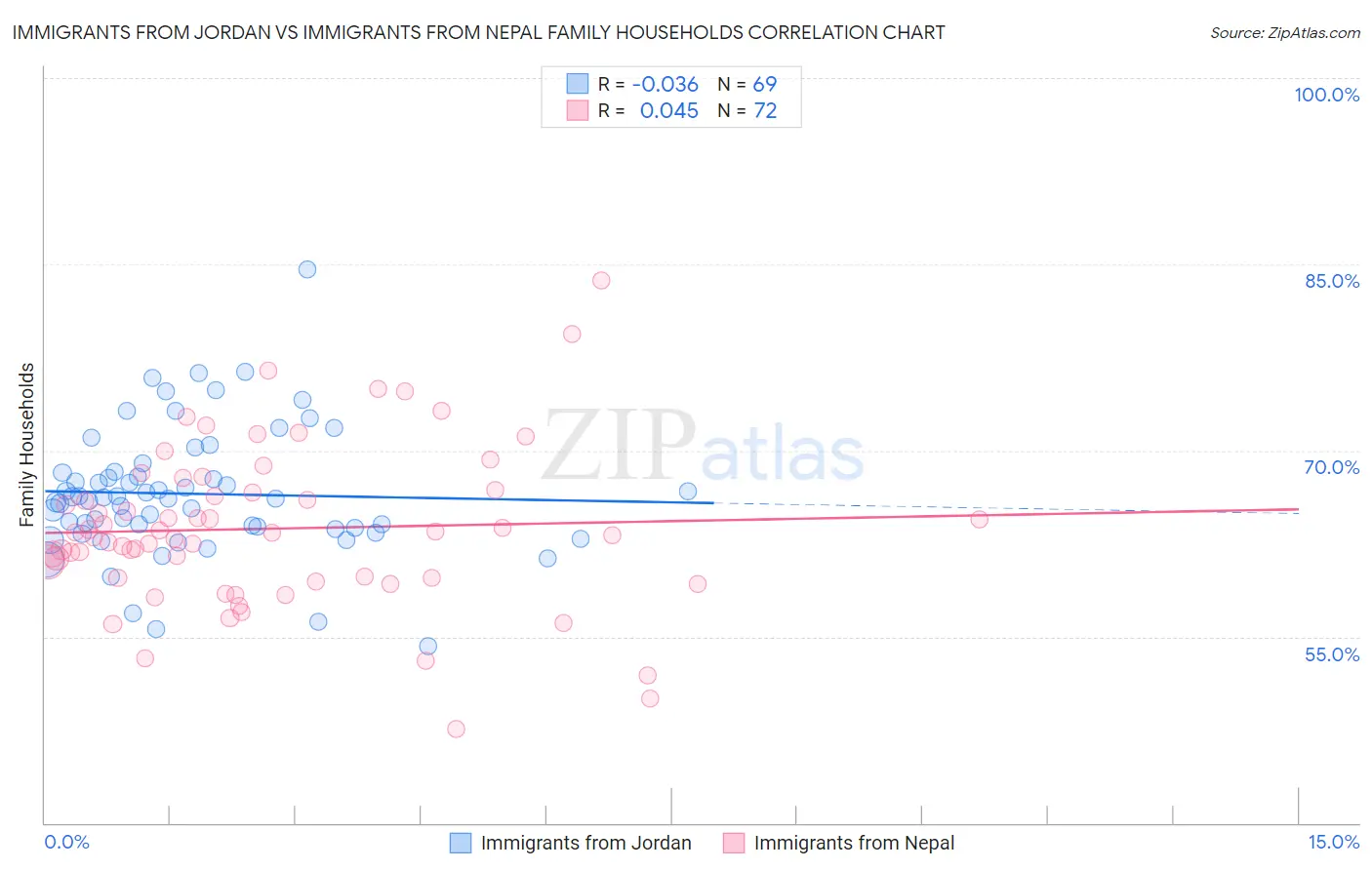 Immigrants from Jordan vs Immigrants from Nepal Family Households
