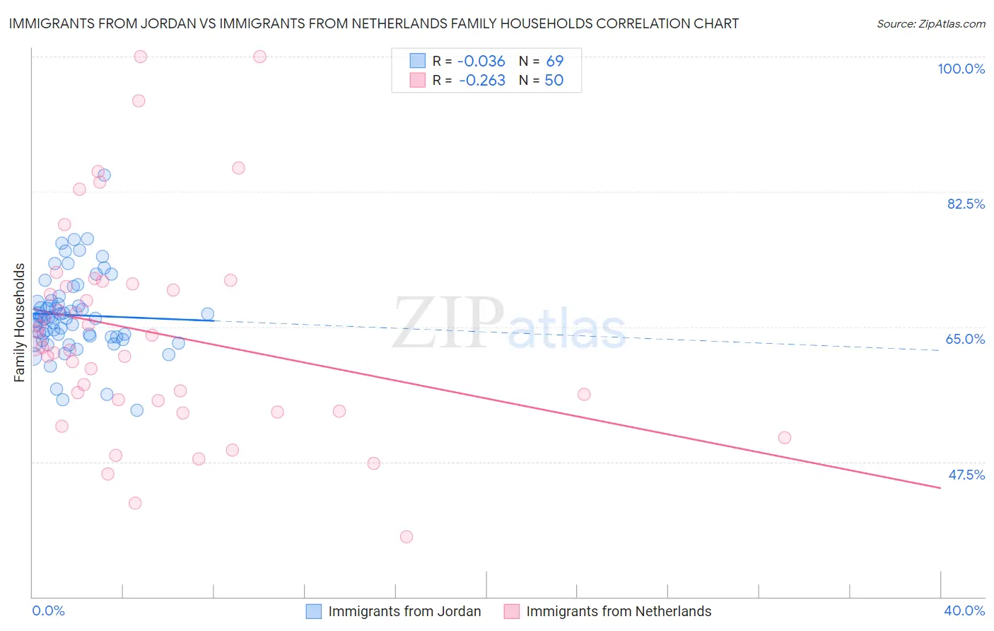 Immigrants from Jordan vs Immigrants from Netherlands Family Households