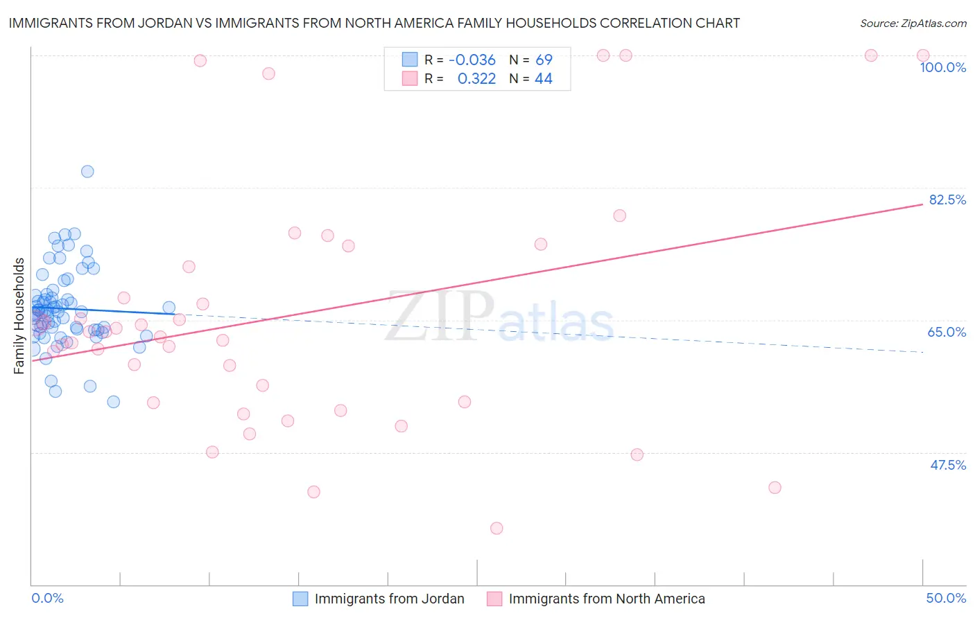 Immigrants from Jordan vs Immigrants from North America Family Households