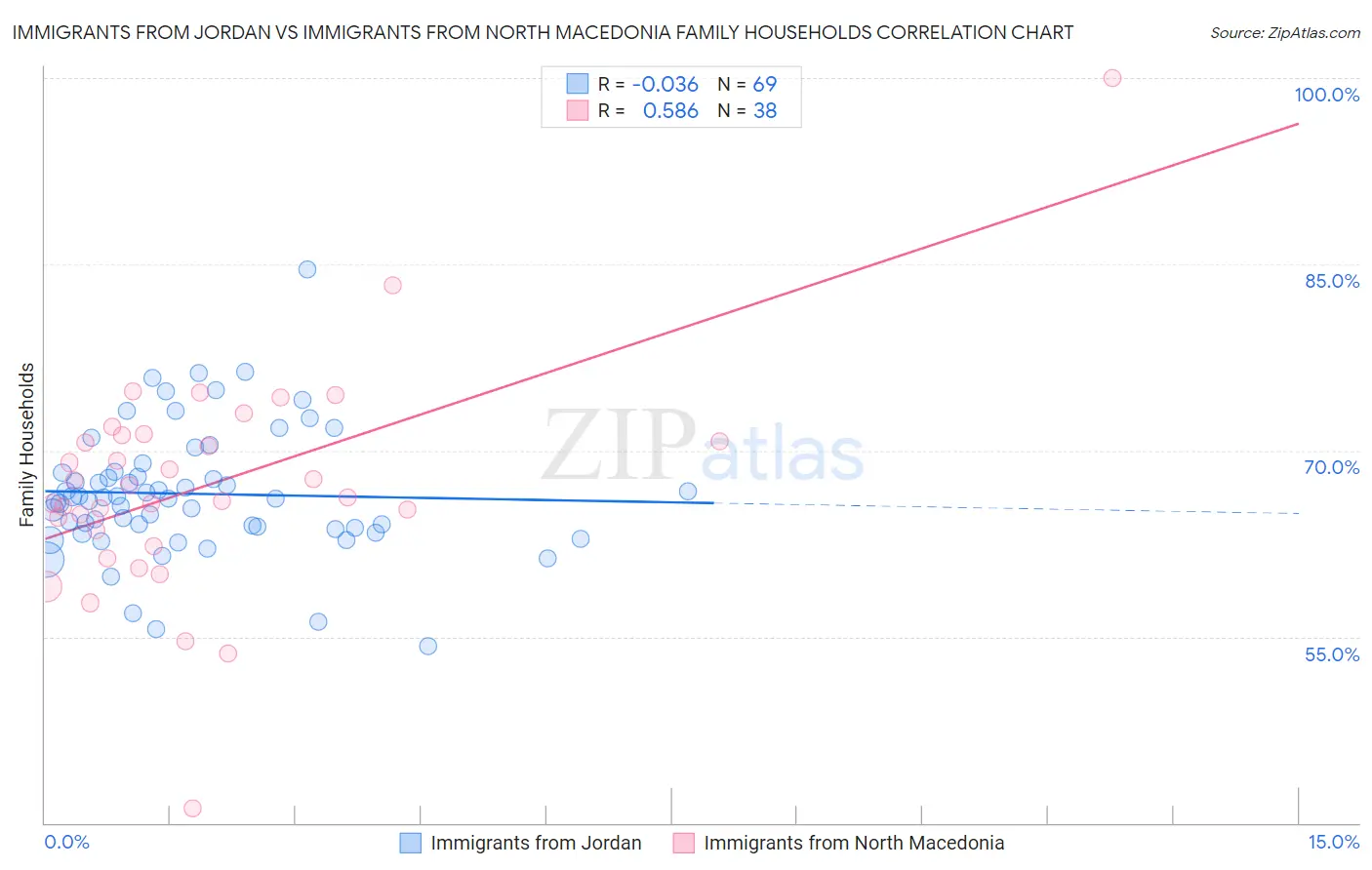 Immigrants from Jordan vs Immigrants from North Macedonia Family Households