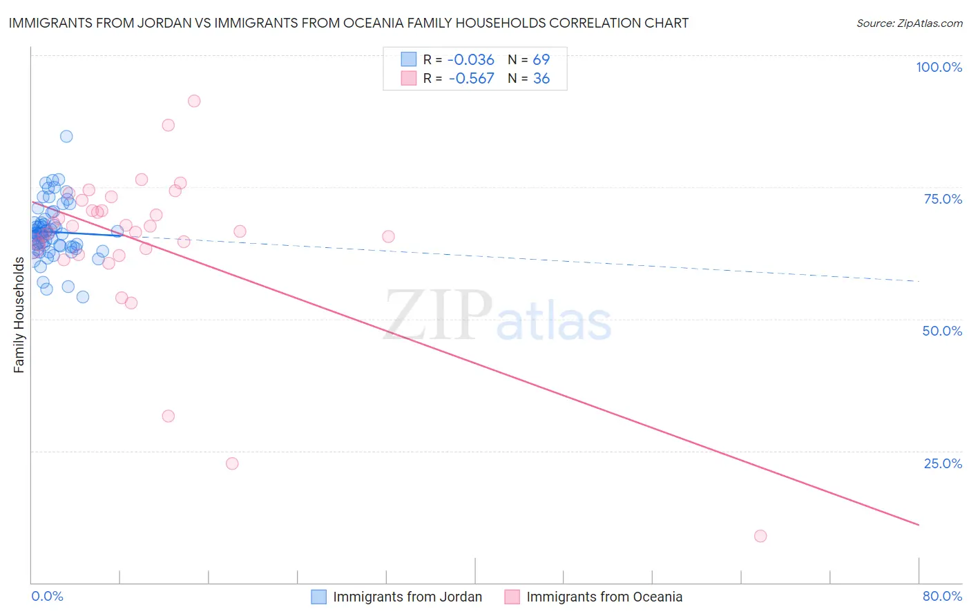 Immigrants from Jordan vs Immigrants from Oceania Family Households