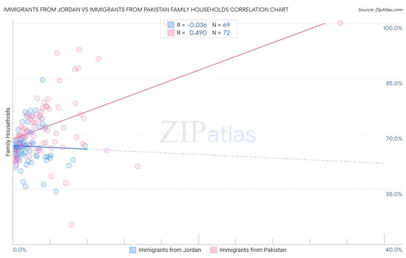 Immigrants from Jordan vs Immigrants from Pakistan Family Households