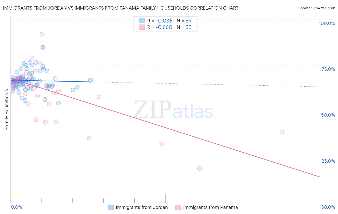 Immigrants from Jordan vs Immigrants from Panama Family Households