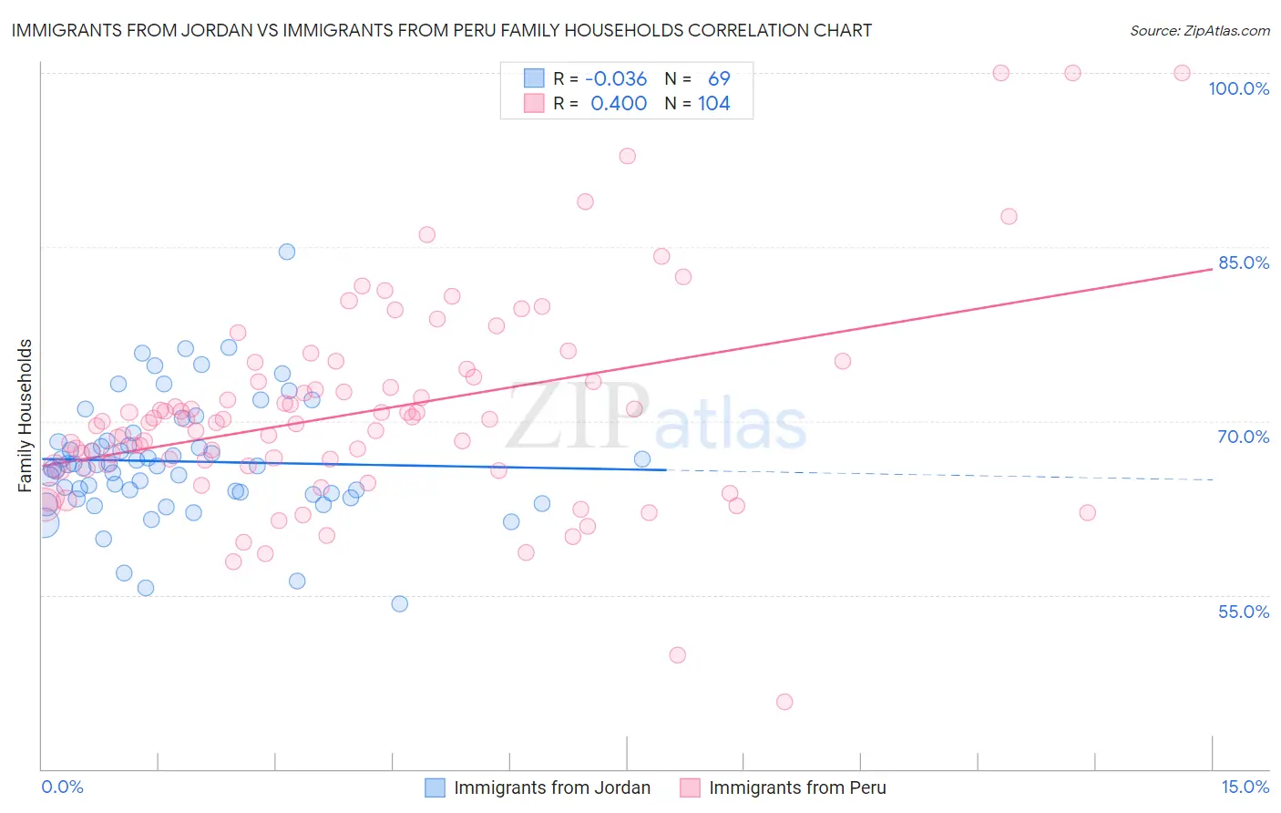 Immigrants from Jordan vs Immigrants from Peru Family Households