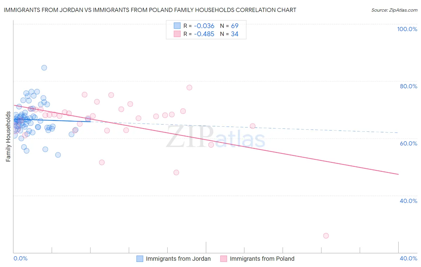 Immigrants from Jordan vs Immigrants from Poland Family Households