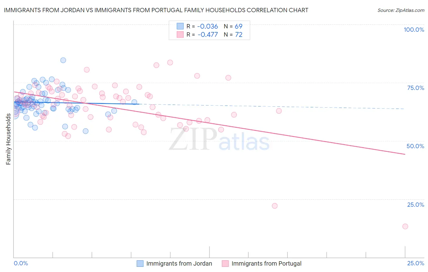 Immigrants from Jordan vs Immigrants from Portugal Family Households