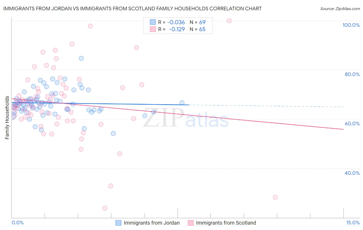 Immigrants from Jordan vs Immigrants from Scotland Family Households