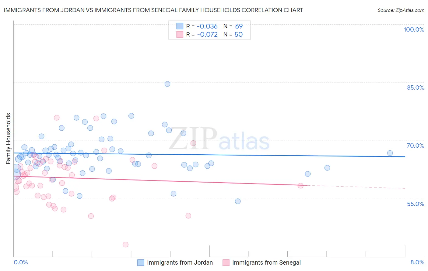 Immigrants from Jordan vs Immigrants from Senegal Family Households