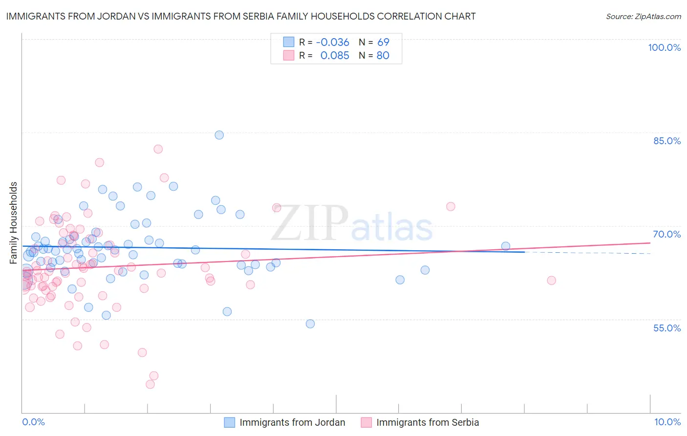 Immigrants from Jordan vs Immigrants from Serbia Family Households
