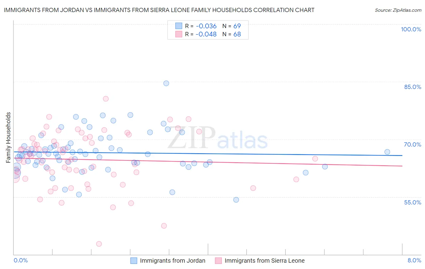 Immigrants from Jordan vs Immigrants from Sierra Leone Family Households