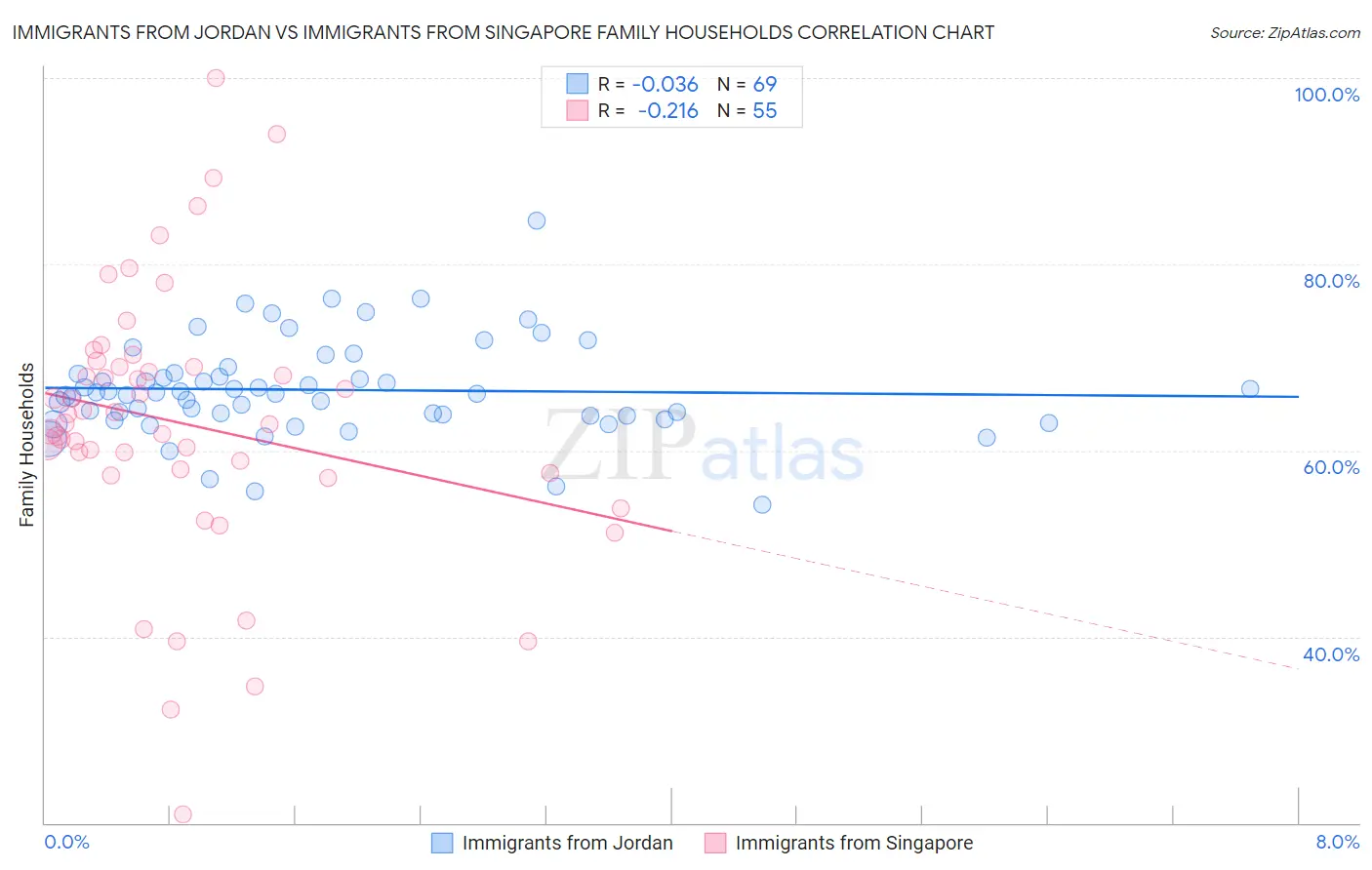 Immigrants from Jordan vs Immigrants from Singapore Family Households