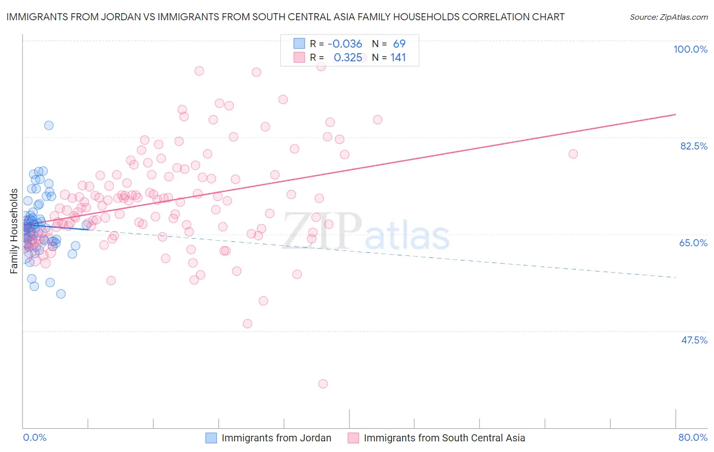 Immigrants from Jordan vs Immigrants from South Central Asia Family Households