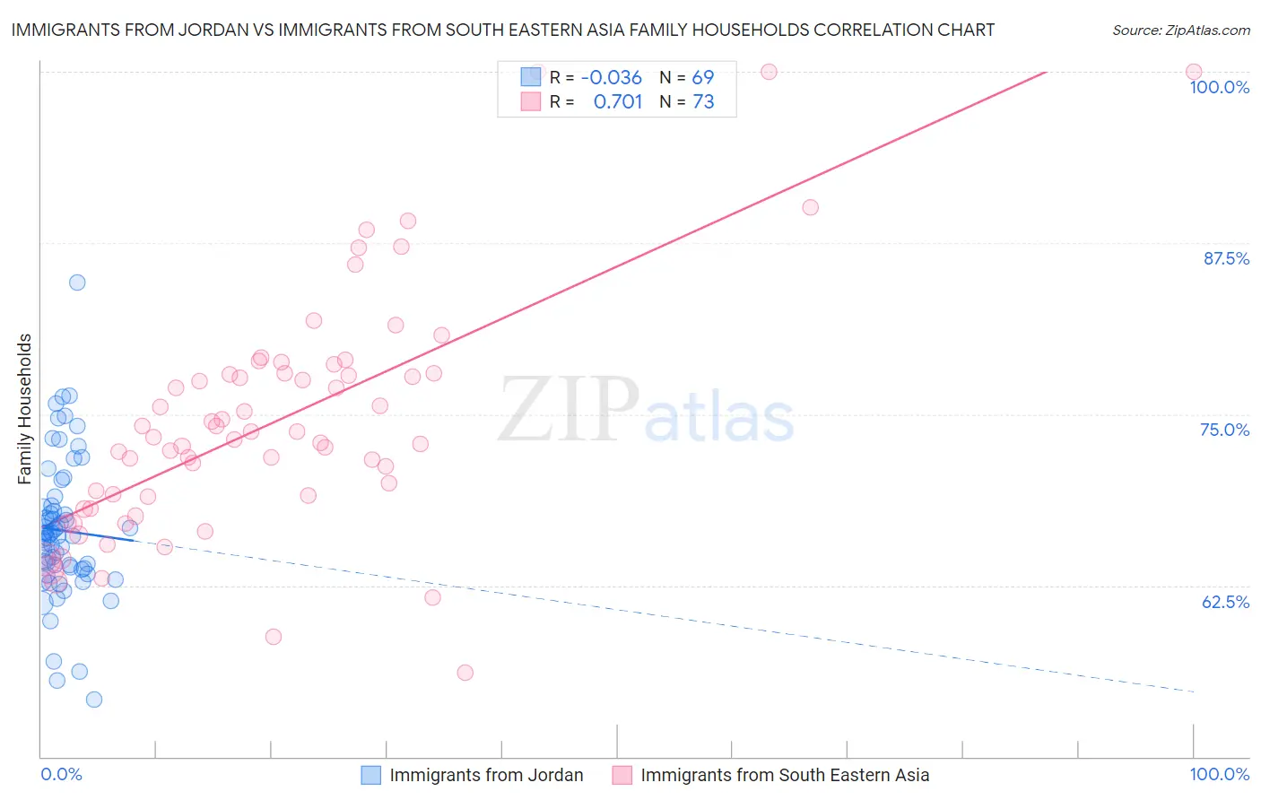 Immigrants from Jordan vs Immigrants from South Eastern Asia Family Households