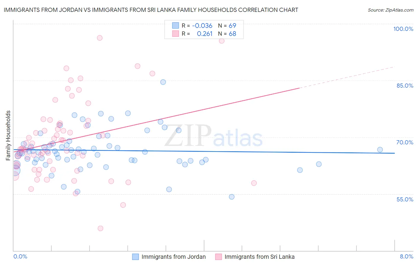 Immigrants from Jordan vs Immigrants from Sri Lanka Family Households
