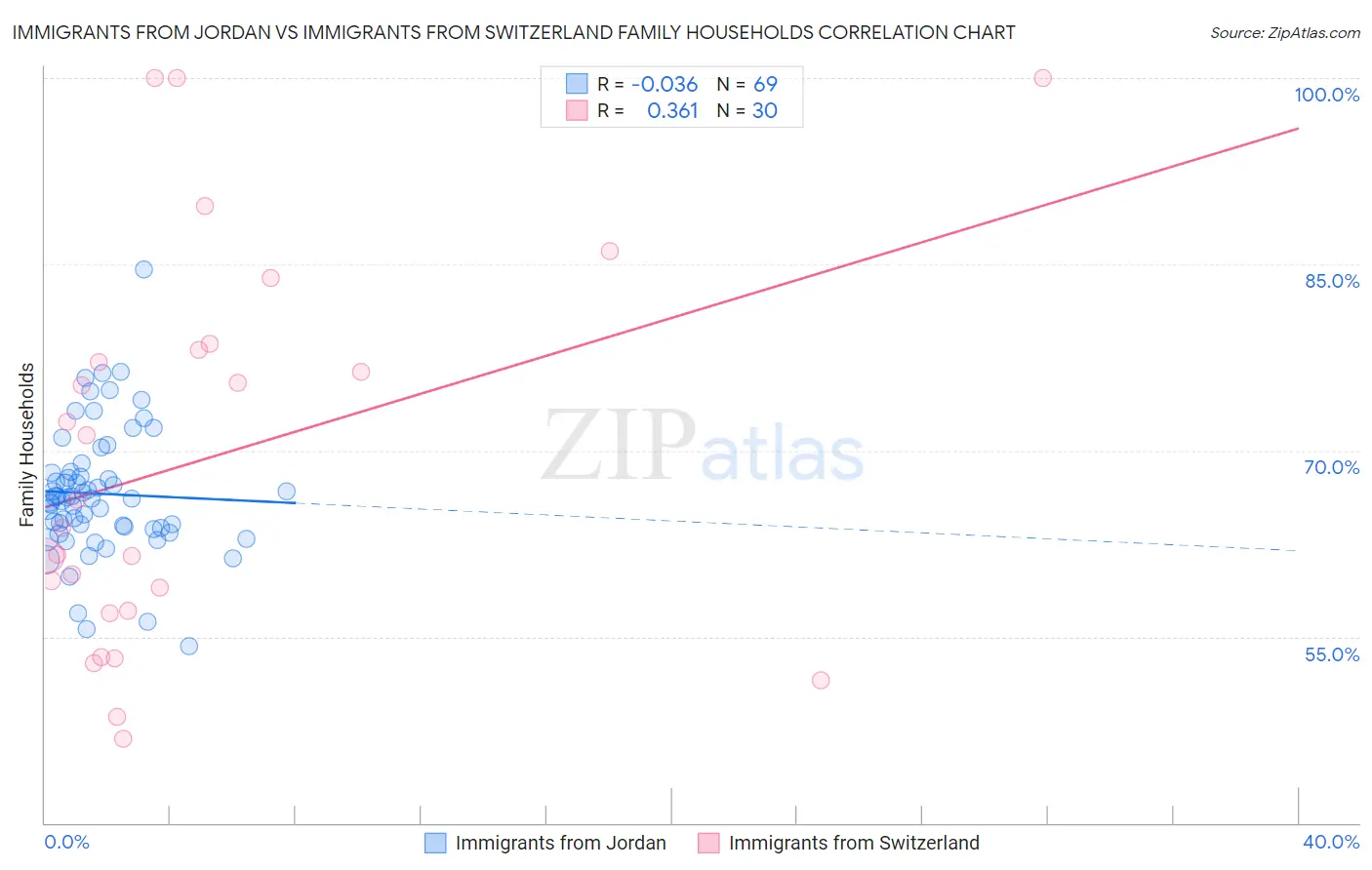 Immigrants from Jordan vs Immigrants from Switzerland Family Households