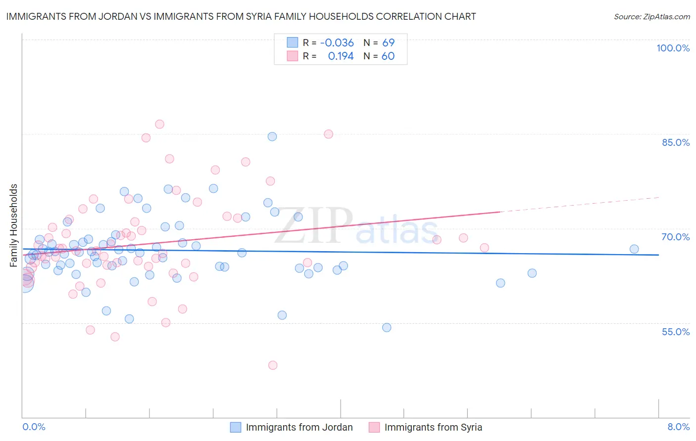 Immigrants from Jordan vs Immigrants from Syria Family Households