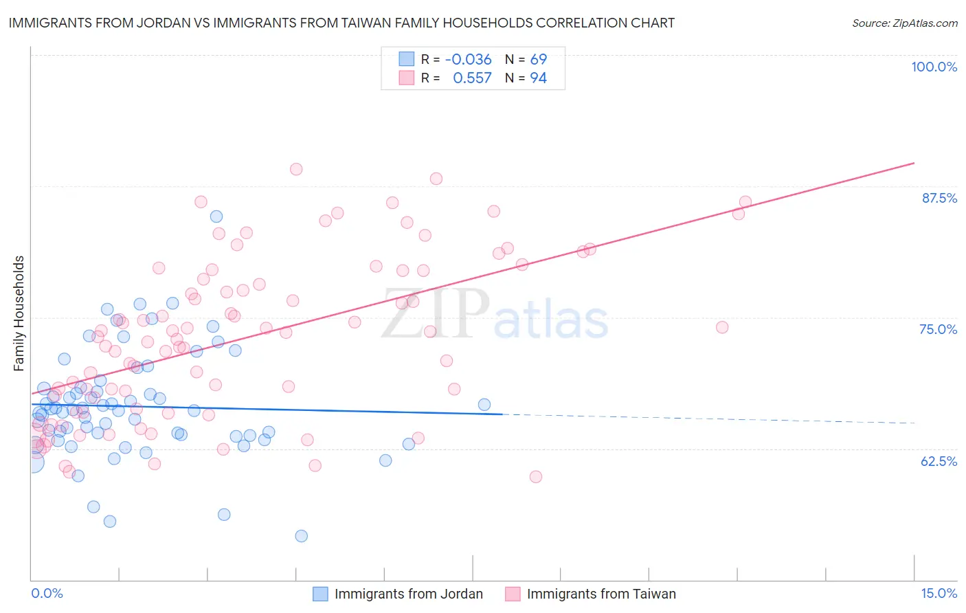 Immigrants from Jordan vs Immigrants from Taiwan Family Households
