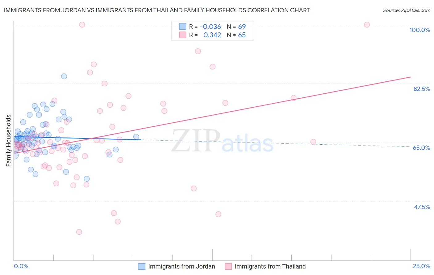 Immigrants from Jordan vs Immigrants from Thailand Family Households