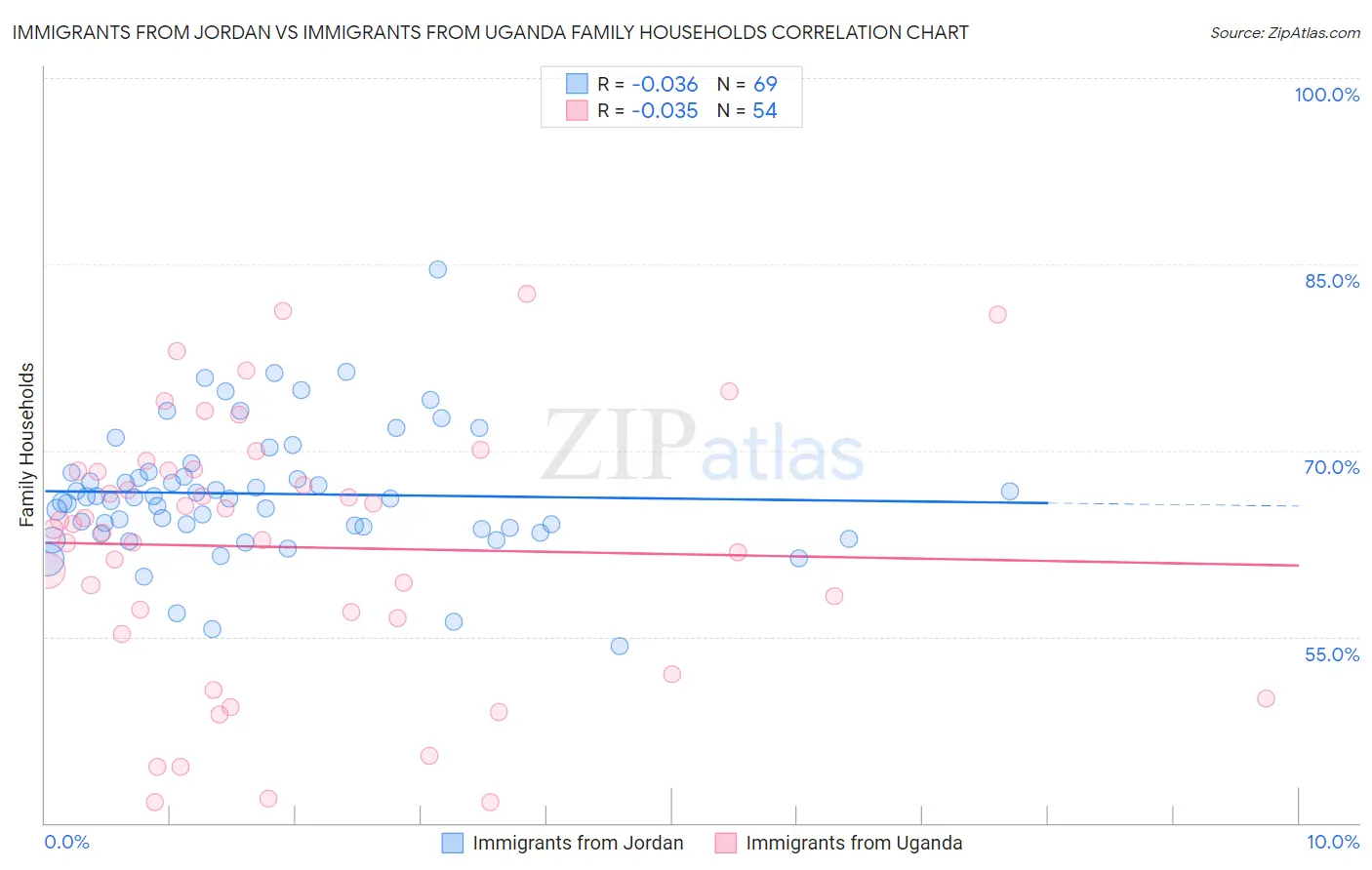 Immigrants from Jordan vs Immigrants from Uganda Family Households