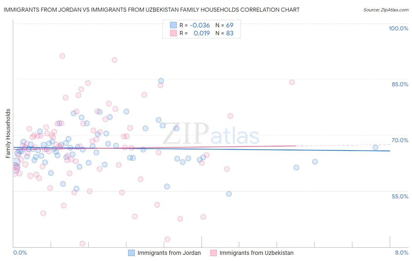 Immigrants from Jordan vs Immigrants from Uzbekistan Family Households