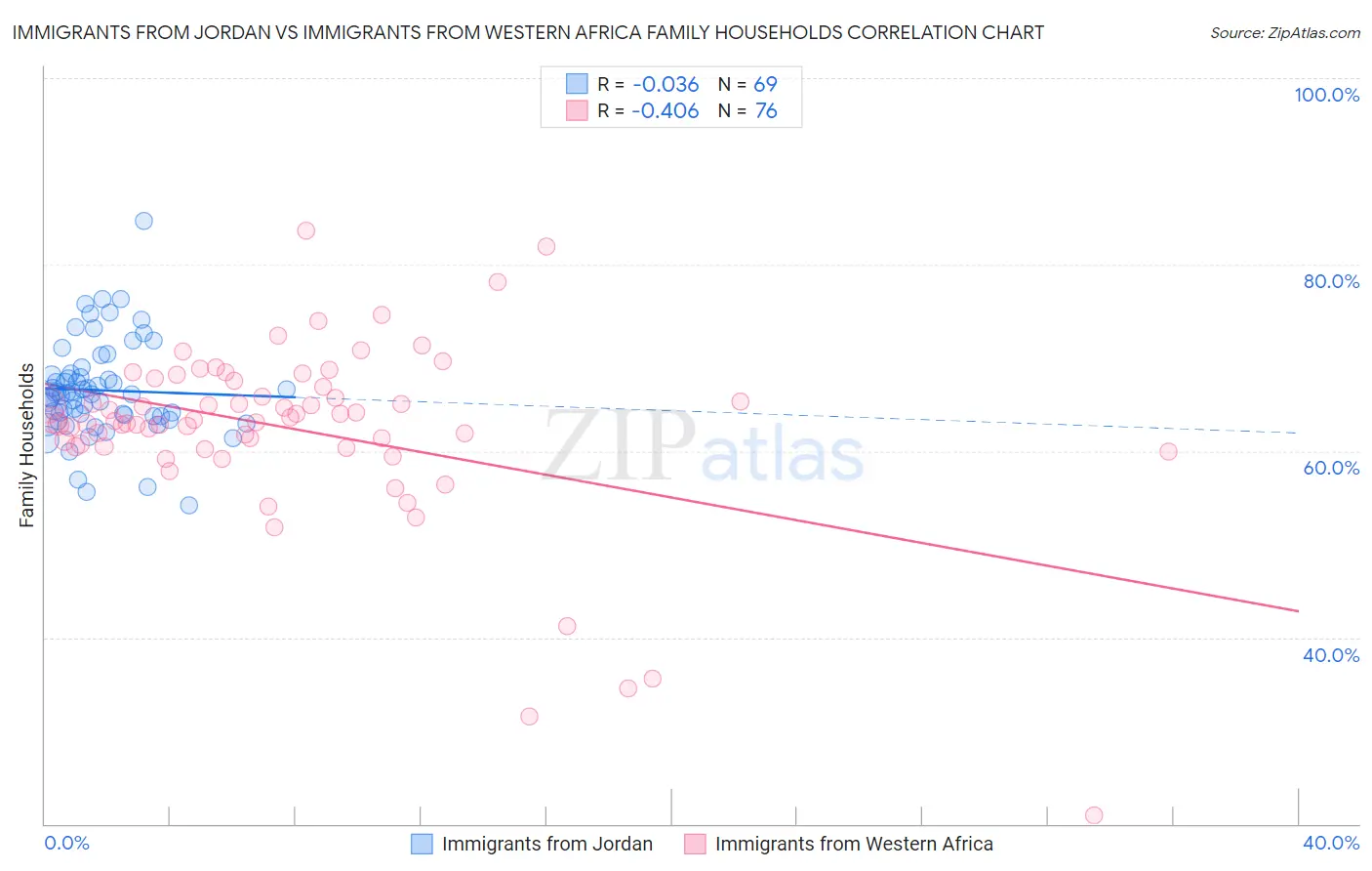 Immigrants from Jordan vs Immigrants from Western Africa Family Households