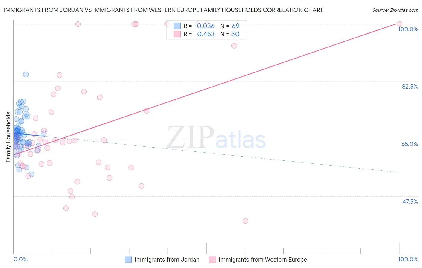 Immigrants from Jordan vs Immigrants from Western Europe Family Households