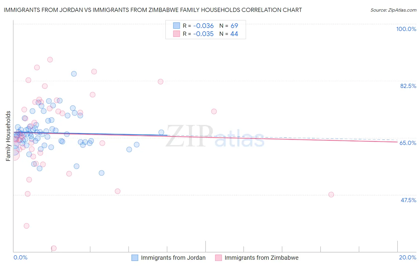 Immigrants from Jordan vs Immigrants from Zimbabwe Family Households
