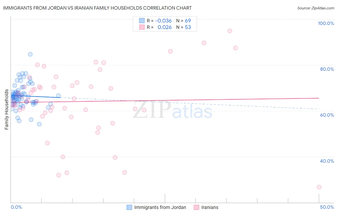 Immigrants from Jordan vs Iranian Family Households