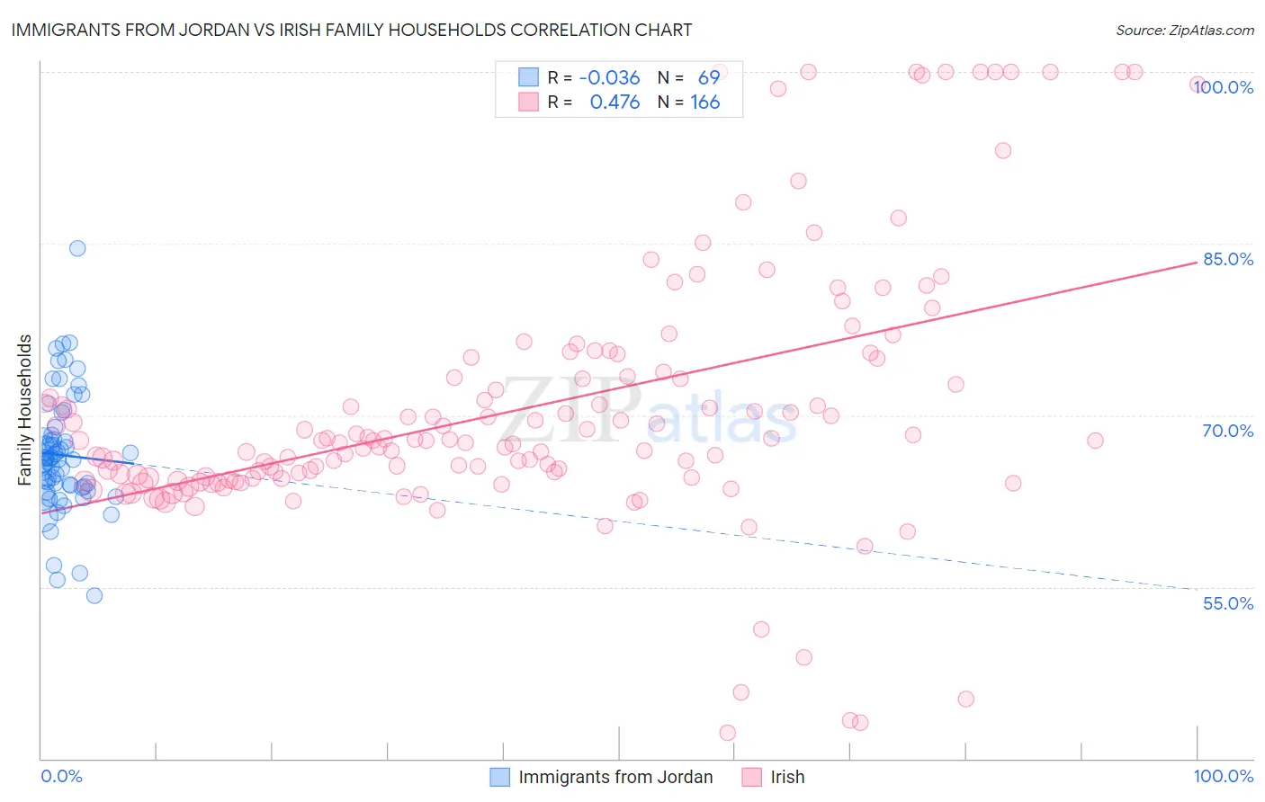 Immigrants from Jordan vs Irish Family Households