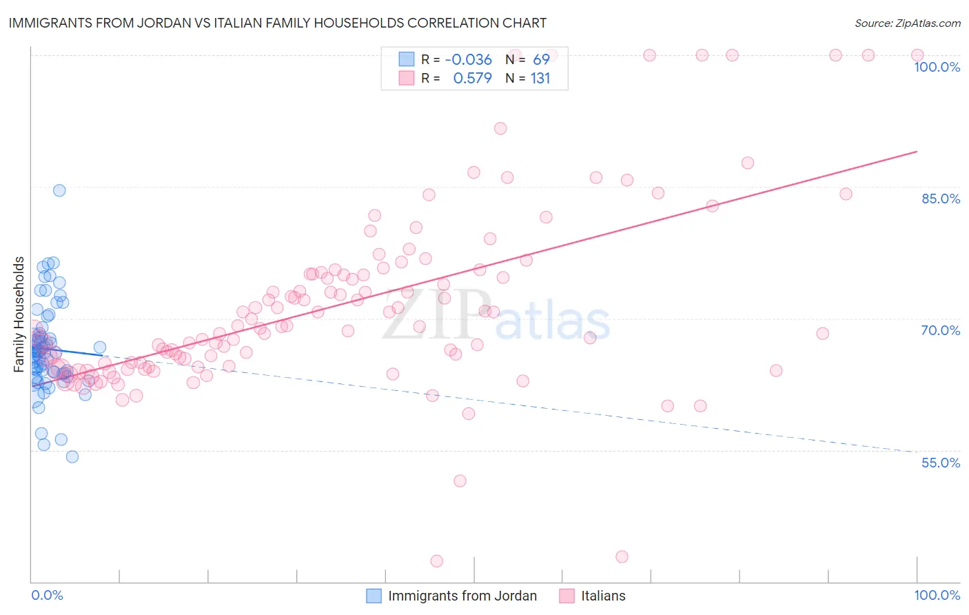 Immigrants from Jordan vs Italian Family Households