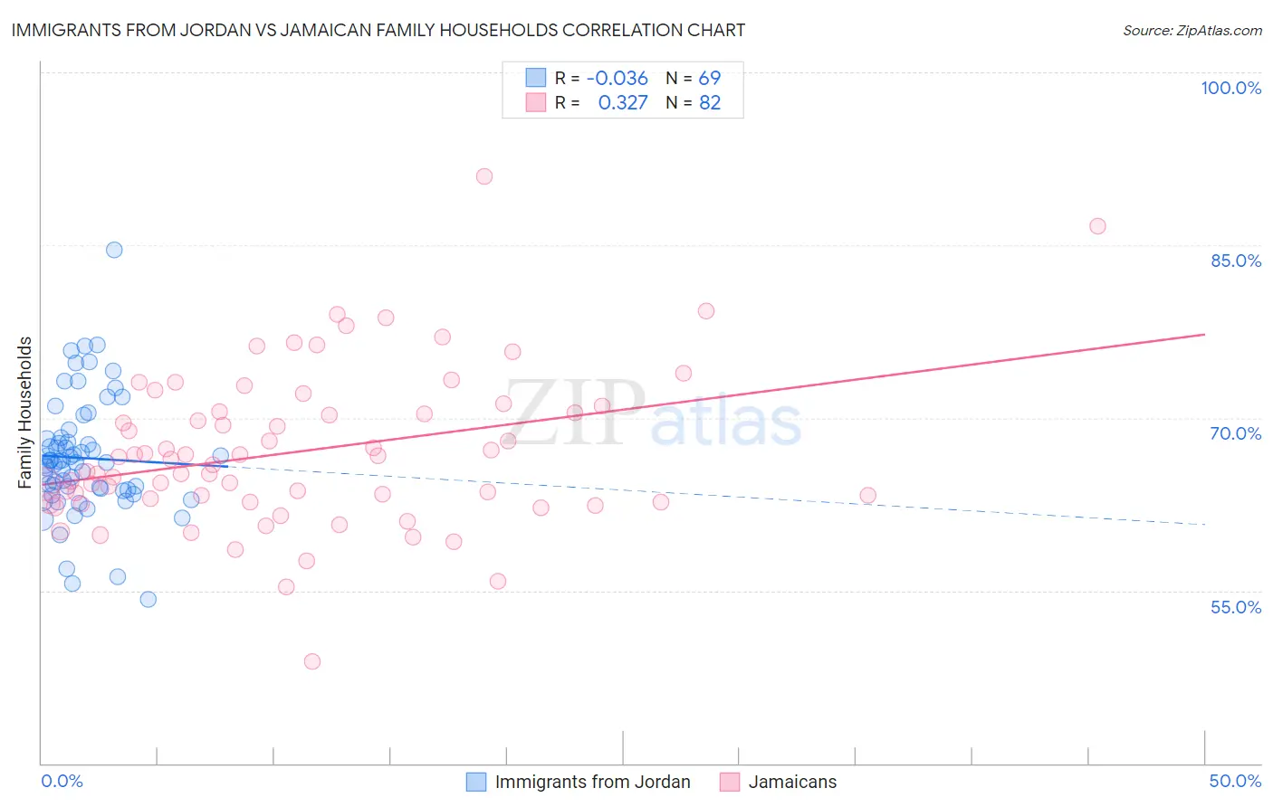 Immigrants from Jordan vs Jamaican Family Households