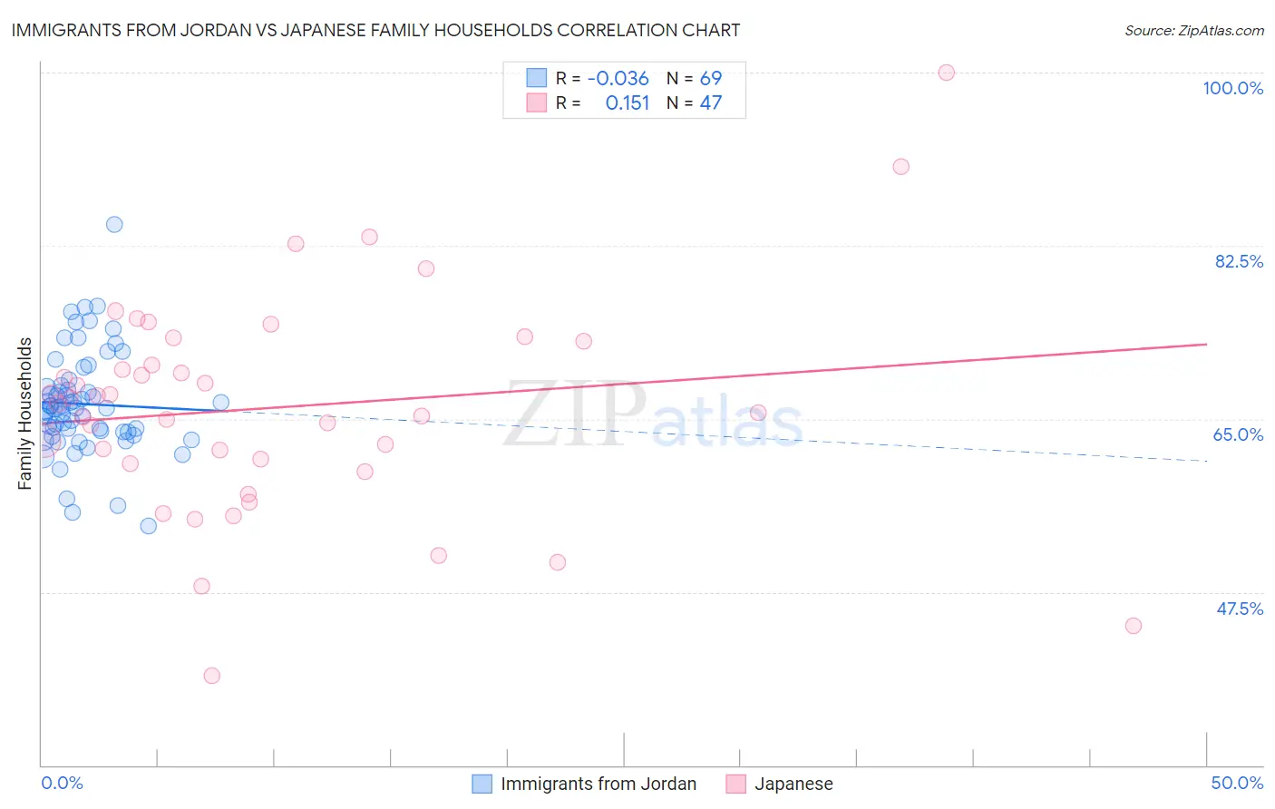 Immigrants from Jordan vs Japanese Family Households