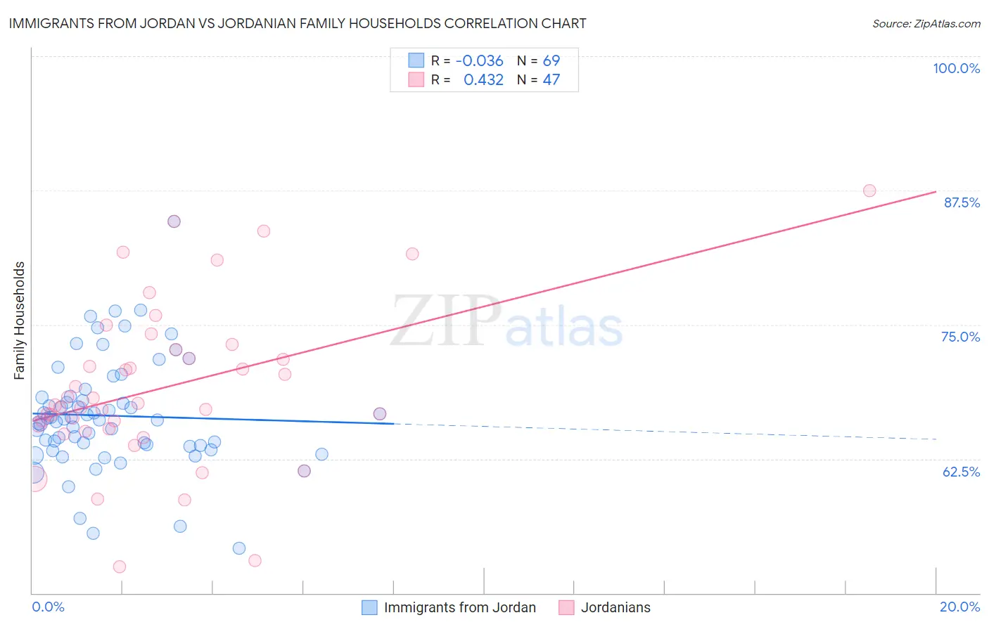 Immigrants from Jordan vs Jordanian Family Households