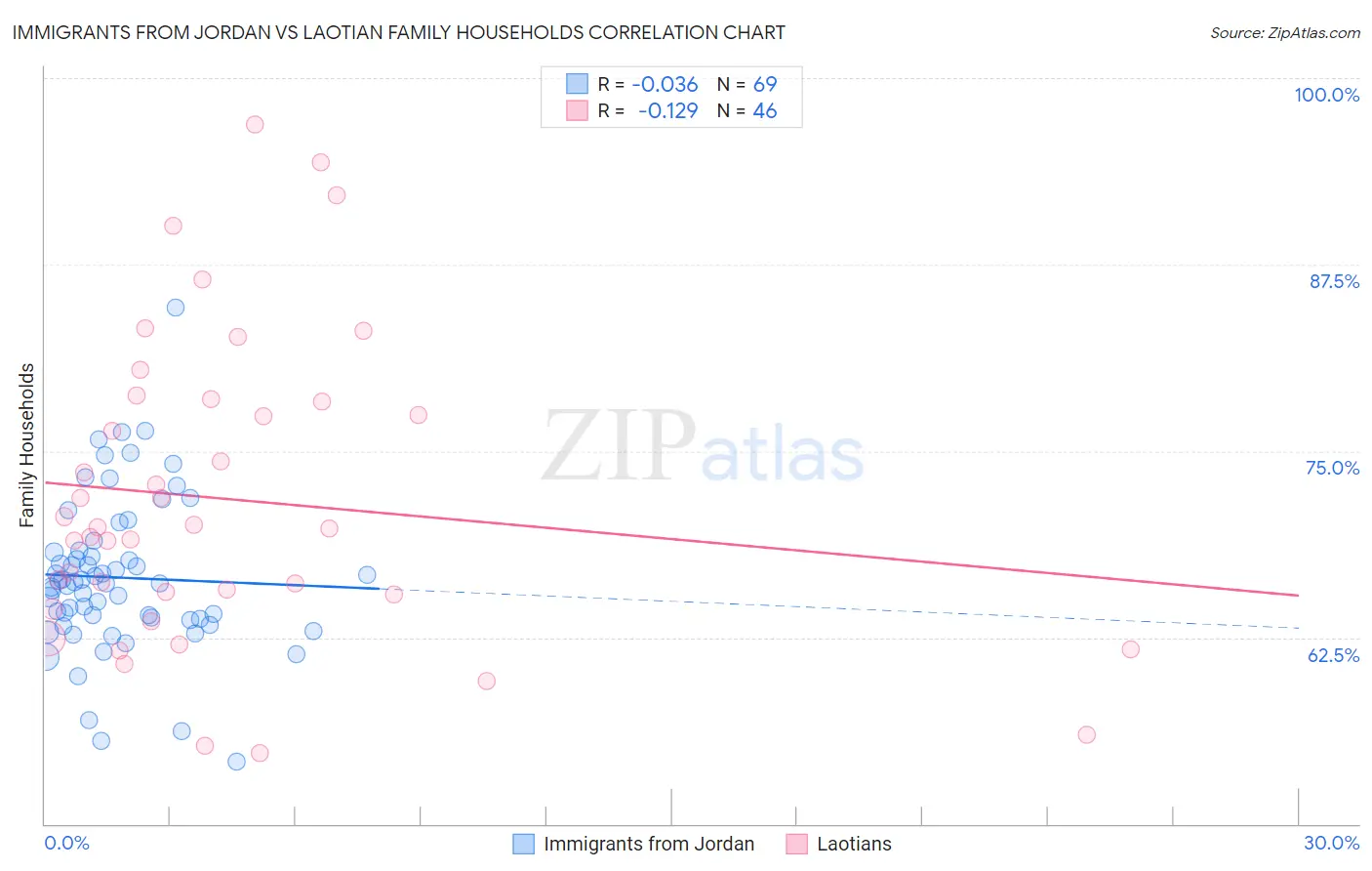 Immigrants from Jordan vs Laotian Family Households