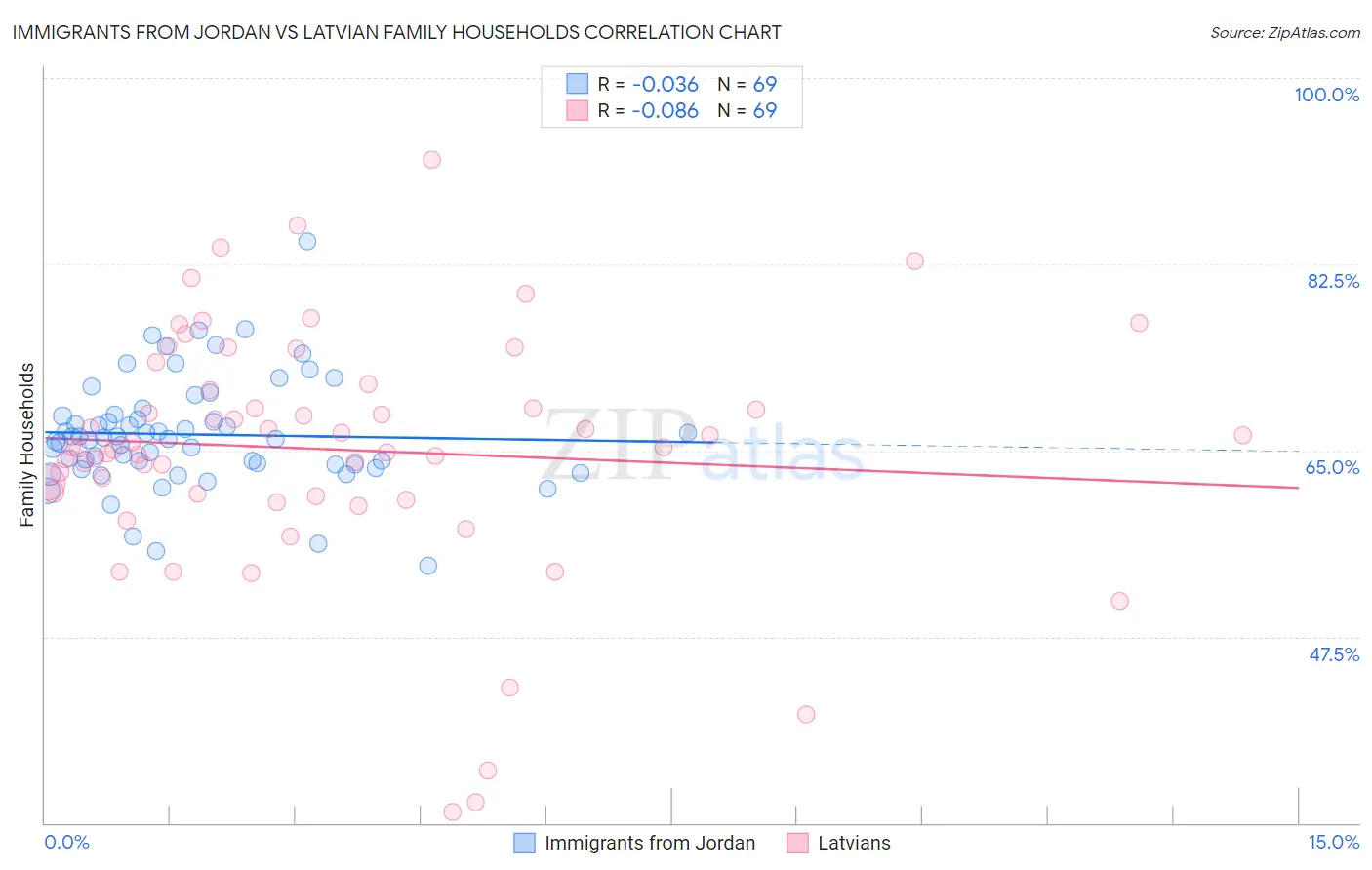 Immigrants from Jordan vs Latvian Family Households