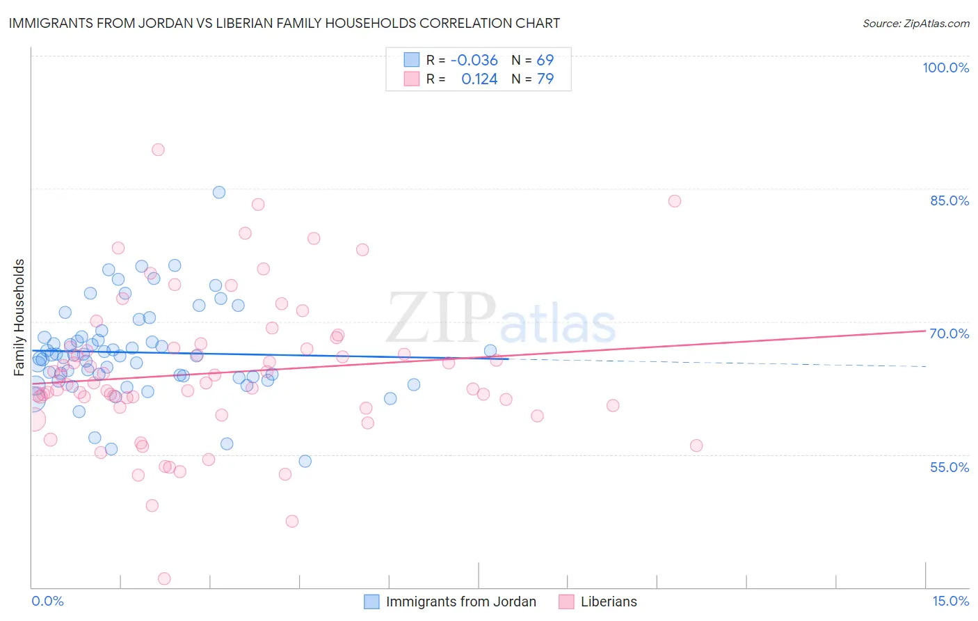 Immigrants from Jordan vs Liberian Family Households