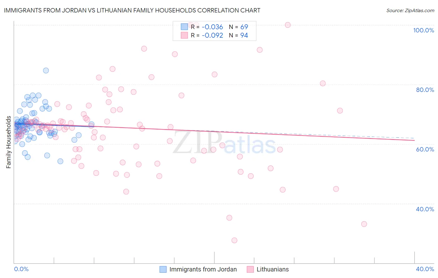 Immigrants from Jordan vs Lithuanian Family Households