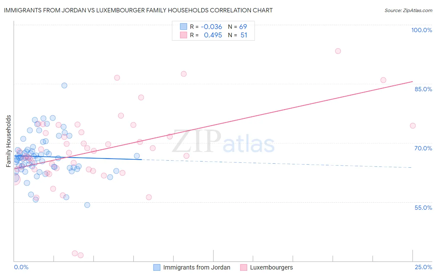 Immigrants from Jordan vs Luxembourger Family Households