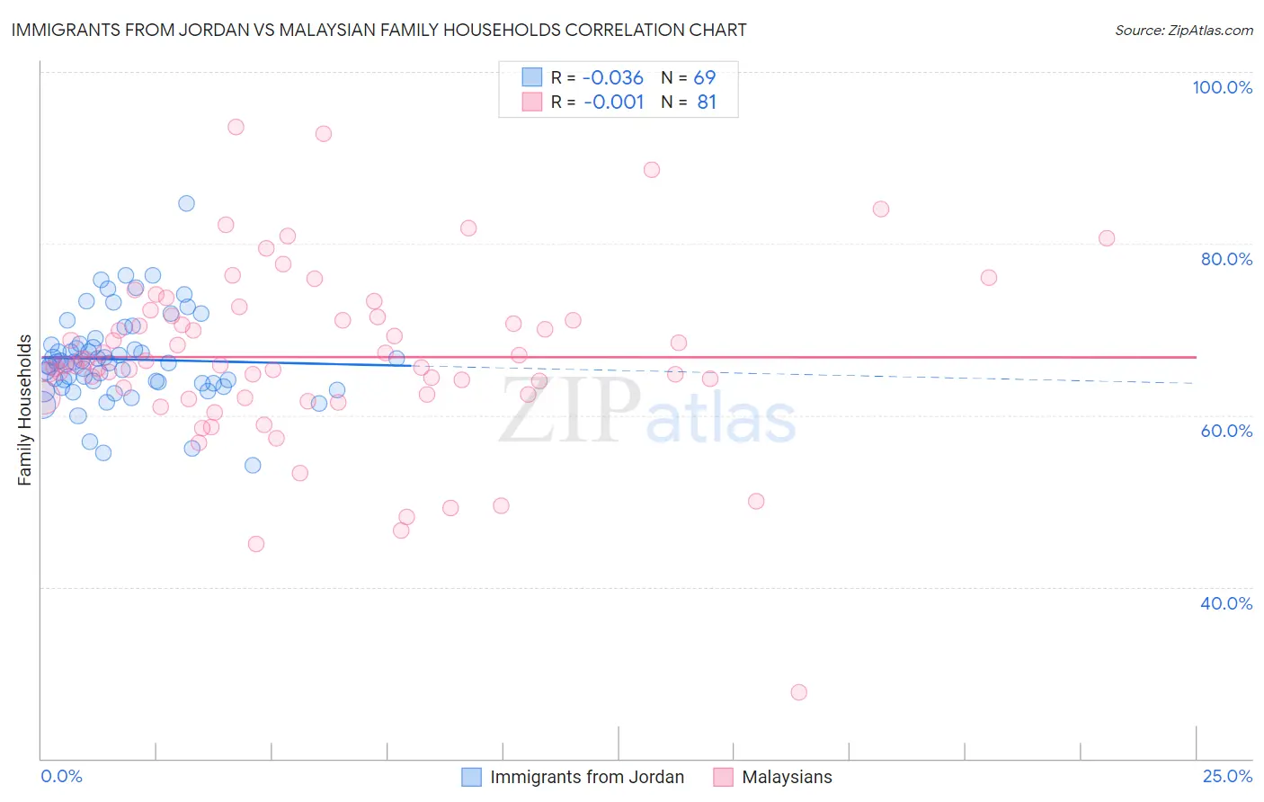 Immigrants from Jordan vs Malaysian Family Households