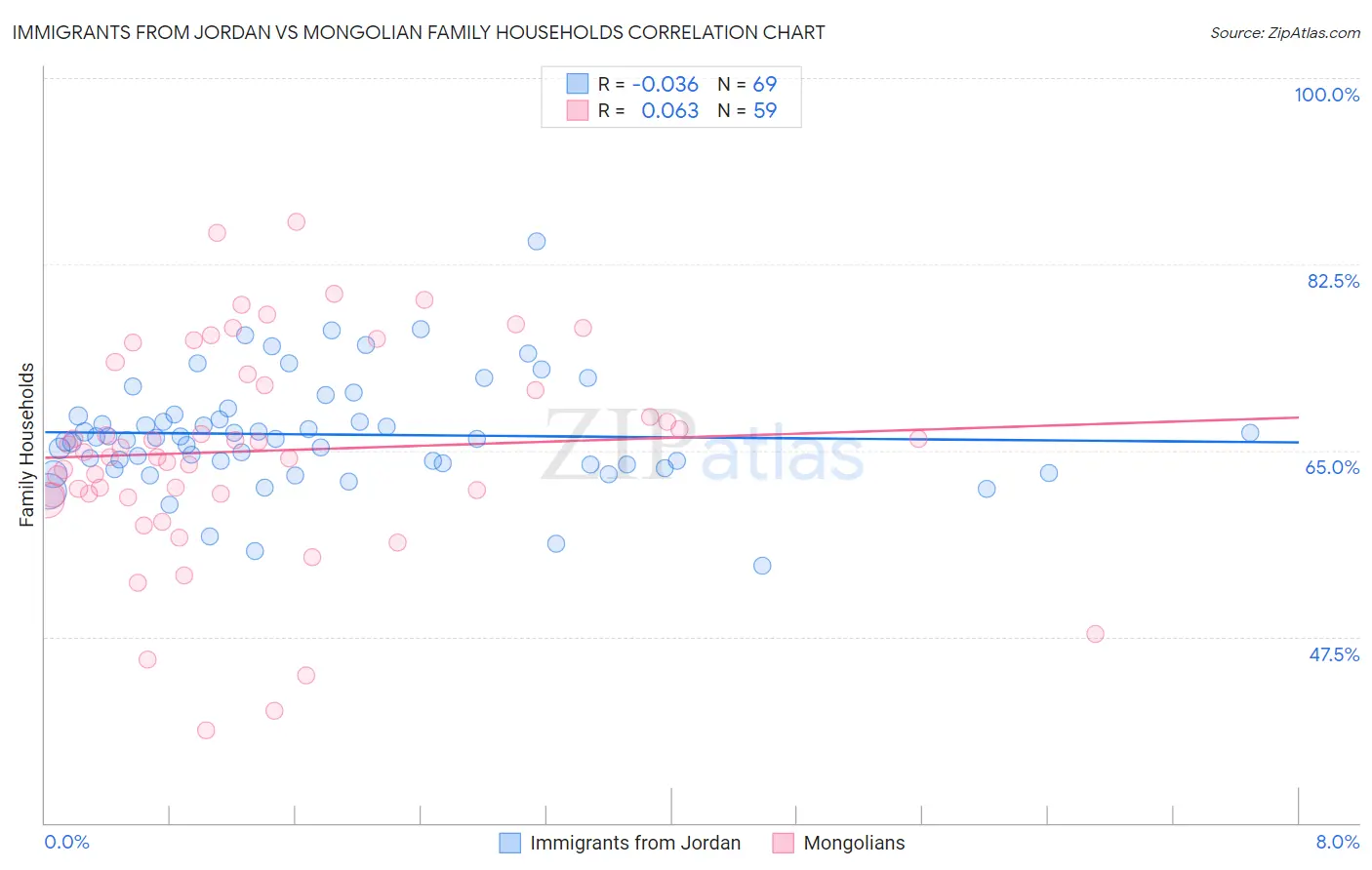 Immigrants from Jordan vs Mongolian Family Households
